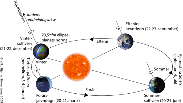Sammenh&aelig;ngen mellem solhverv, j&aelig;vnd&oslash;gn, solen og jorden. Grafik Bjarne Siewertsen