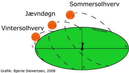 Solens tilsyneladende gang over himlen i l&oslash;bet af &aring;ret.